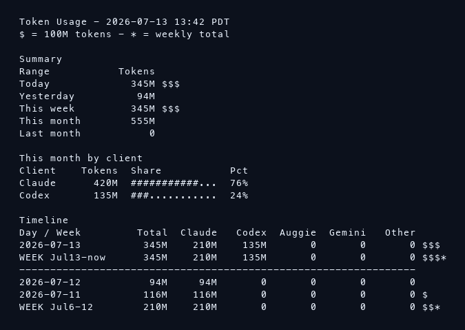 Token usage report in the terminal: totals for today, this week, and this month, a by-client split between Claude and Codex, and a day-by-day timeline