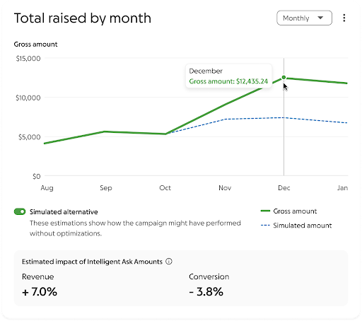 Intelligent Ask Amounts estimated revenue impact chart