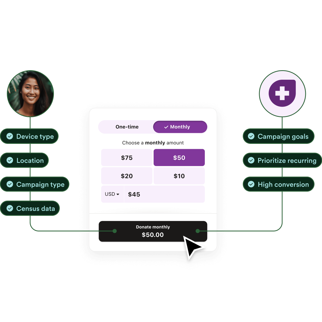 Intelligent Ask Amounts adapting donation options to the donor and campaign